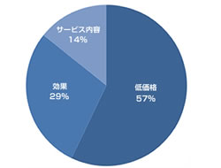 グラフ